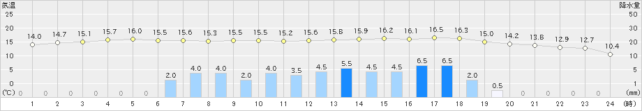 薮川(>2021年06月04日)のアメダスグラフ