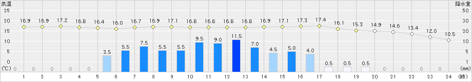 沢内(>2021年06月04日)のアメダスグラフ