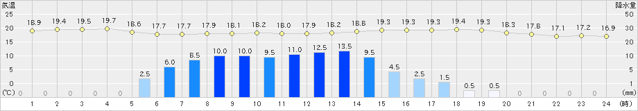 紫波(>2021年06月04日)のアメダスグラフ