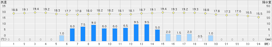 花巻(>2021年06月04日)のアメダスグラフ