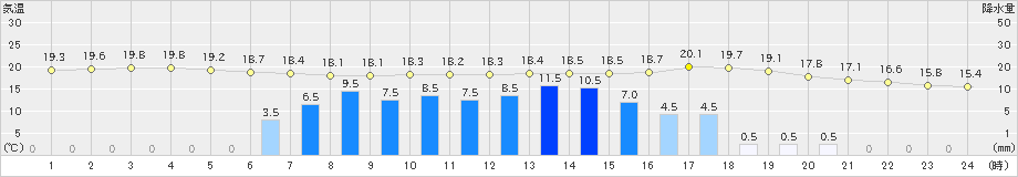 大迫(>2021年06月04日)のアメダスグラフ