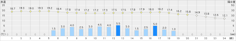 湯田(>2021年06月04日)のアメダスグラフ