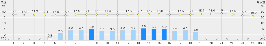 遠野(>2021年06月04日)のアメダスグラフ