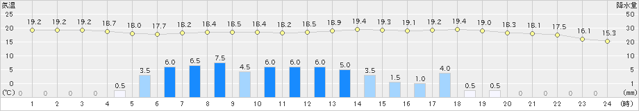 北上(>2021年06月04日)のアメダスグラフ