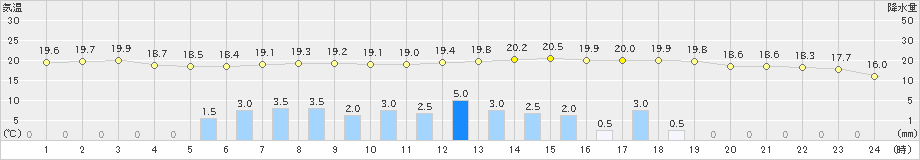 江刺(>2021年06月04日)のアメダスグラフ