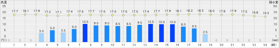 住田(>2021年06月04日)のアメダスグラフ