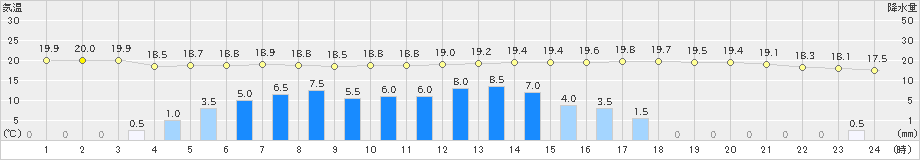 一関(>2021年06月04日)のアメダスグラフ