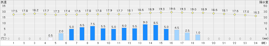 千厩(>2021年06月04日)のアメダスグラフ