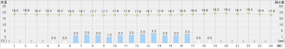 仙台(>2021年06月04日)のアメダスグラフ