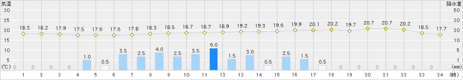 白石(>2021年06月04日)のアメダスグラフ