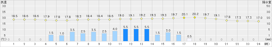 蔵王(>2021年06月04日)のアメダスグラフ