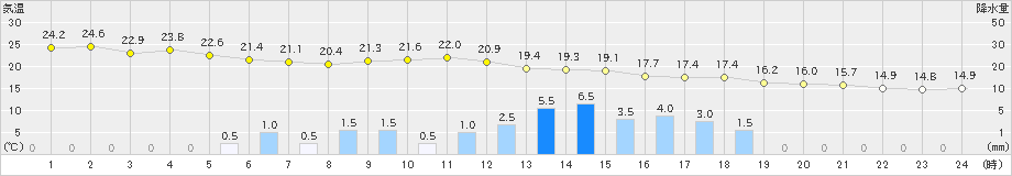 鼠ケ関(>2021年06月04日)のアメダスグラフ