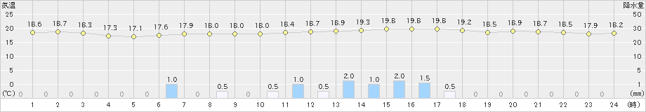 茂庭(>2021年06月04日)のアメダスグラフ