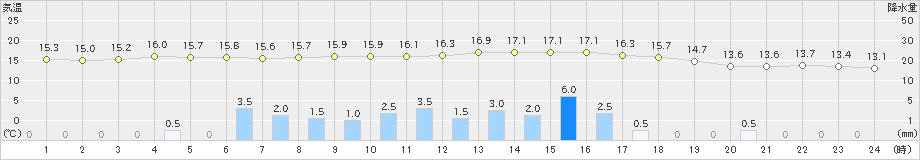 桧原(>2021年06月04日)のアメダスグラフ