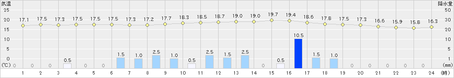 船引(>2021年06月04日)のアメダスグラフ