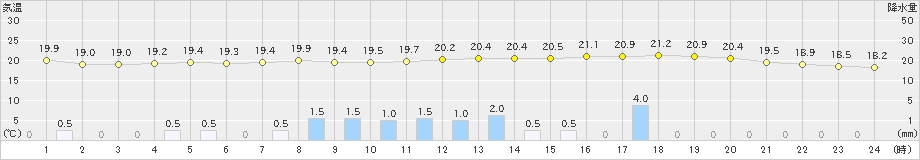 浪江(>2021年06月04日)のアメダスグラフ