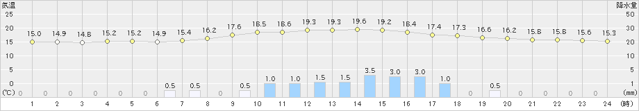 只見(>2021年06月04日)のアメダスグラフ