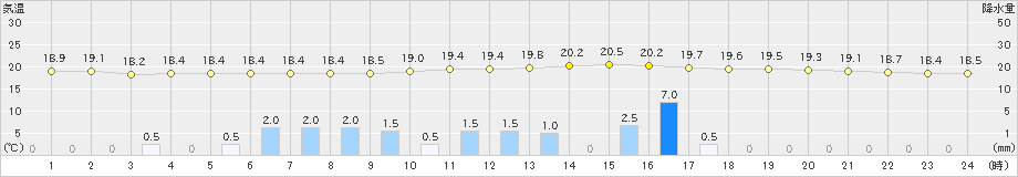 郡山(>2021年06月04日)のアメダスグラフ