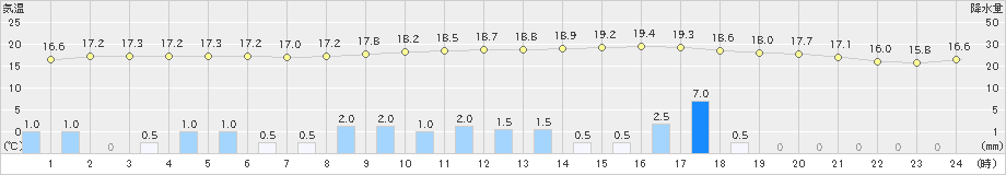 川内(>2021年06月04日)のアメダスグラフ