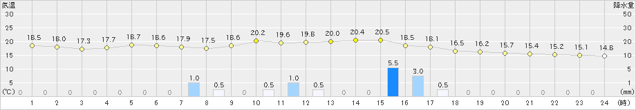 田島(>2021年06月04日)のアメダスグラフ