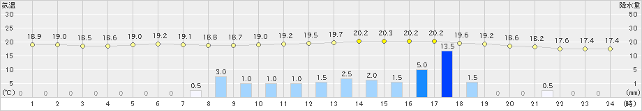 東白川(>2021年06月04日)のアメダスグラフ