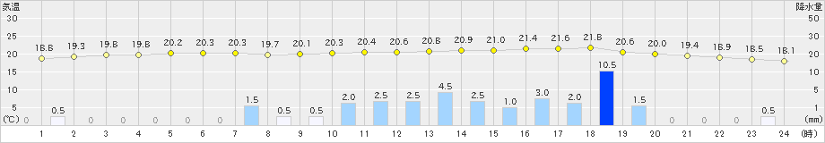 笠間(>2021年06月04日)のアメダスグラフ