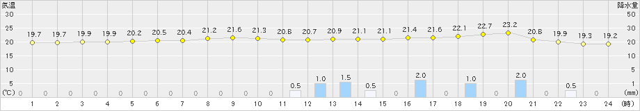 成田(>2021年06月04日)のアメダスグラフ