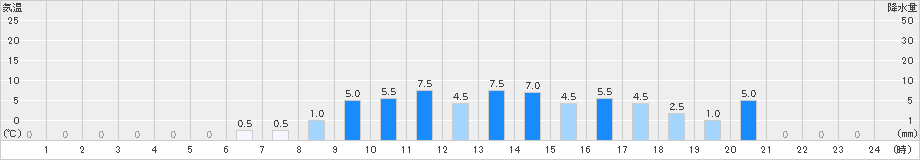 大多喜(>2021年06月04日)のアメダスグラフ