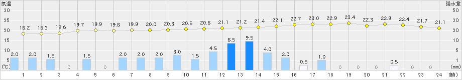 海老名(>2021年06月04日)のアメダスグラフ