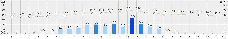 木祖薮原(>2021年06月04日)のアメダスグラフ