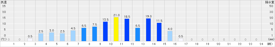 三倉(>2021年06月04日)のアメダスグラフ