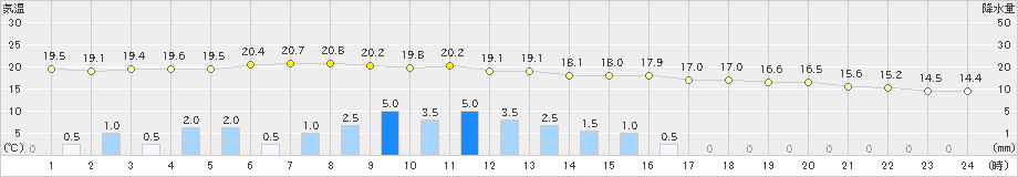 白川(>2021年06月04日)のアメダスグラフ