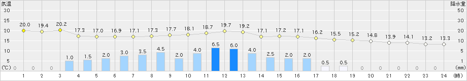 弾崎(>2021年06月04日)のアメダスグラフ