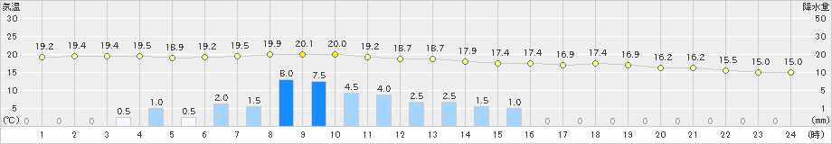 氷見(>2021年06月04日)のアメダスグラフ