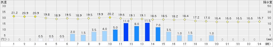 魚津(>2021年06月04日)のアメダスグラフ