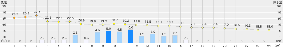 伏木(>2021年06月04日)のアメダスグラフ