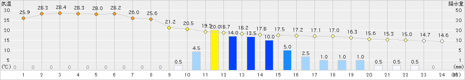 上市(>2021年06月04日)のアメダスグラフ