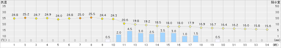 八尾(>2021年06月04日)のアメダスグラフ