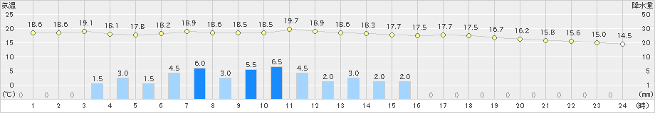 珠洲(>2021年06月04日)のアメダスグラフ