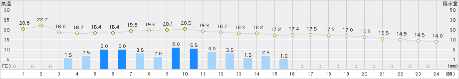 輪島(>2021年06月04日)のアメダスグラフ