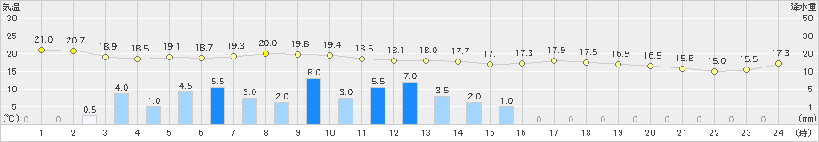 志賀(>2021年06月04日)のアメダスグラフ