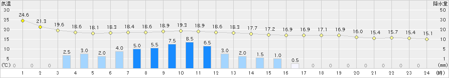 七尾(>2021年06月04日)のアメダスグラフ