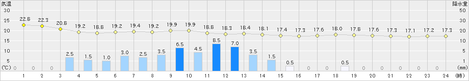 羽咋(>2021年06月04日)のアメダスグラフ