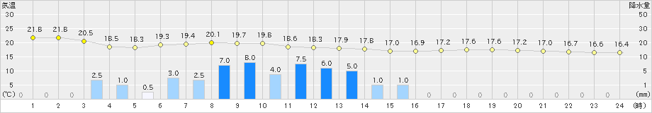 かほく(>2021年06月04日)のアメダスグラフ