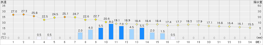 小松(>2021年06月04日)のアメダスグラフ