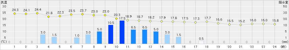 越廼(>2021年06月04日)のアメダスグラフ