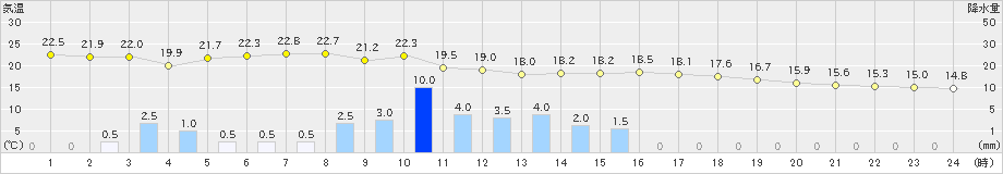 今庄(>2021年06月04日)のアメダスグラフ