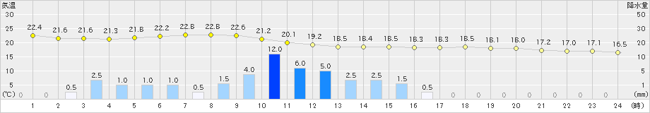 敦賀(>2021年06月04日)のアメダスグラフ