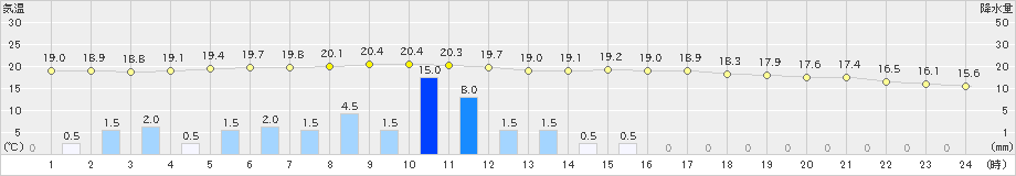 今津(>2021年06月04日)のアメダスグラフ