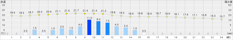 長浜(>2021年06月04日)のアメダスグラフ